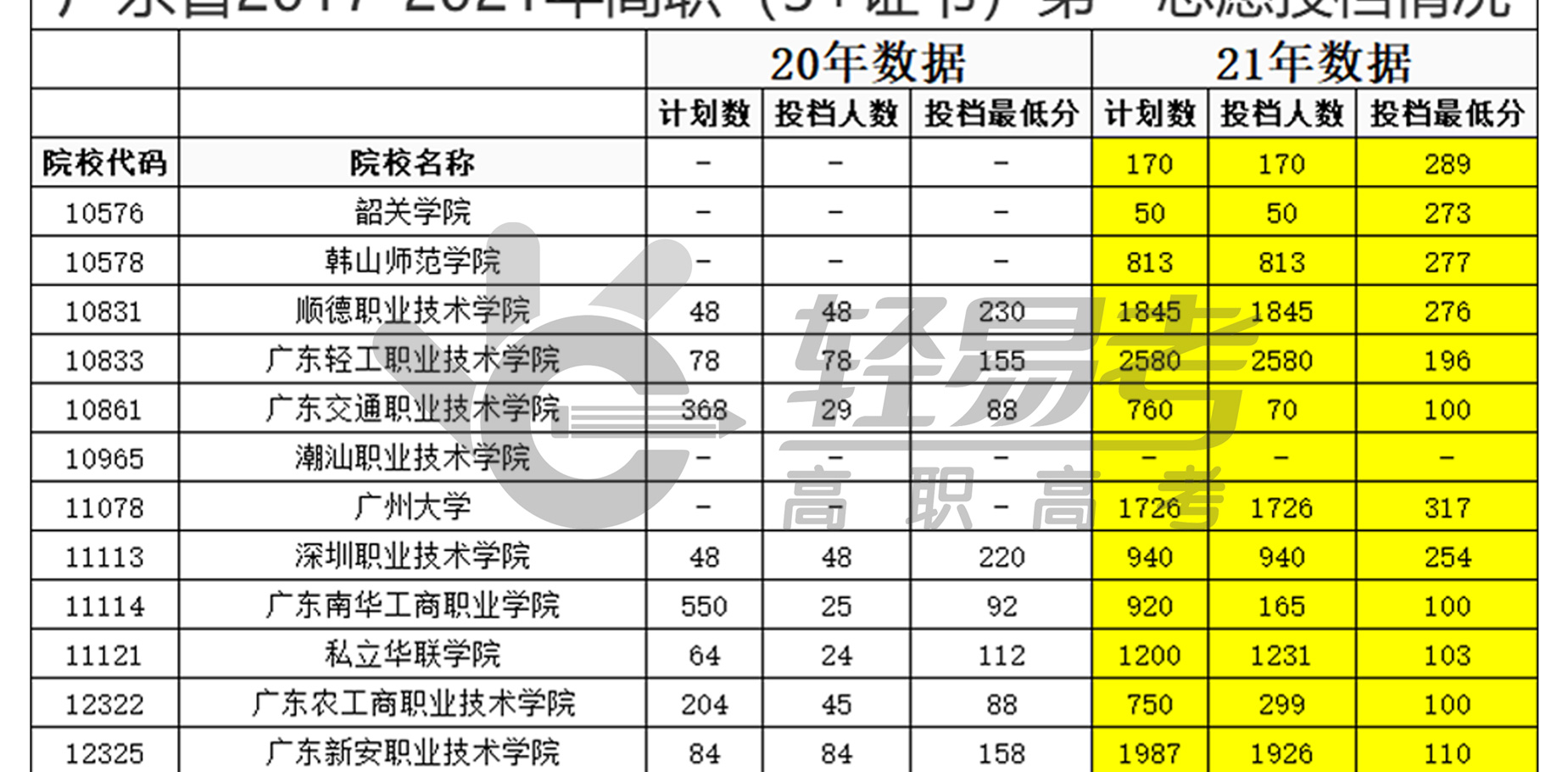 廣東省2017-2021年高職（3+證書(shū)）第一志愿投檔情況